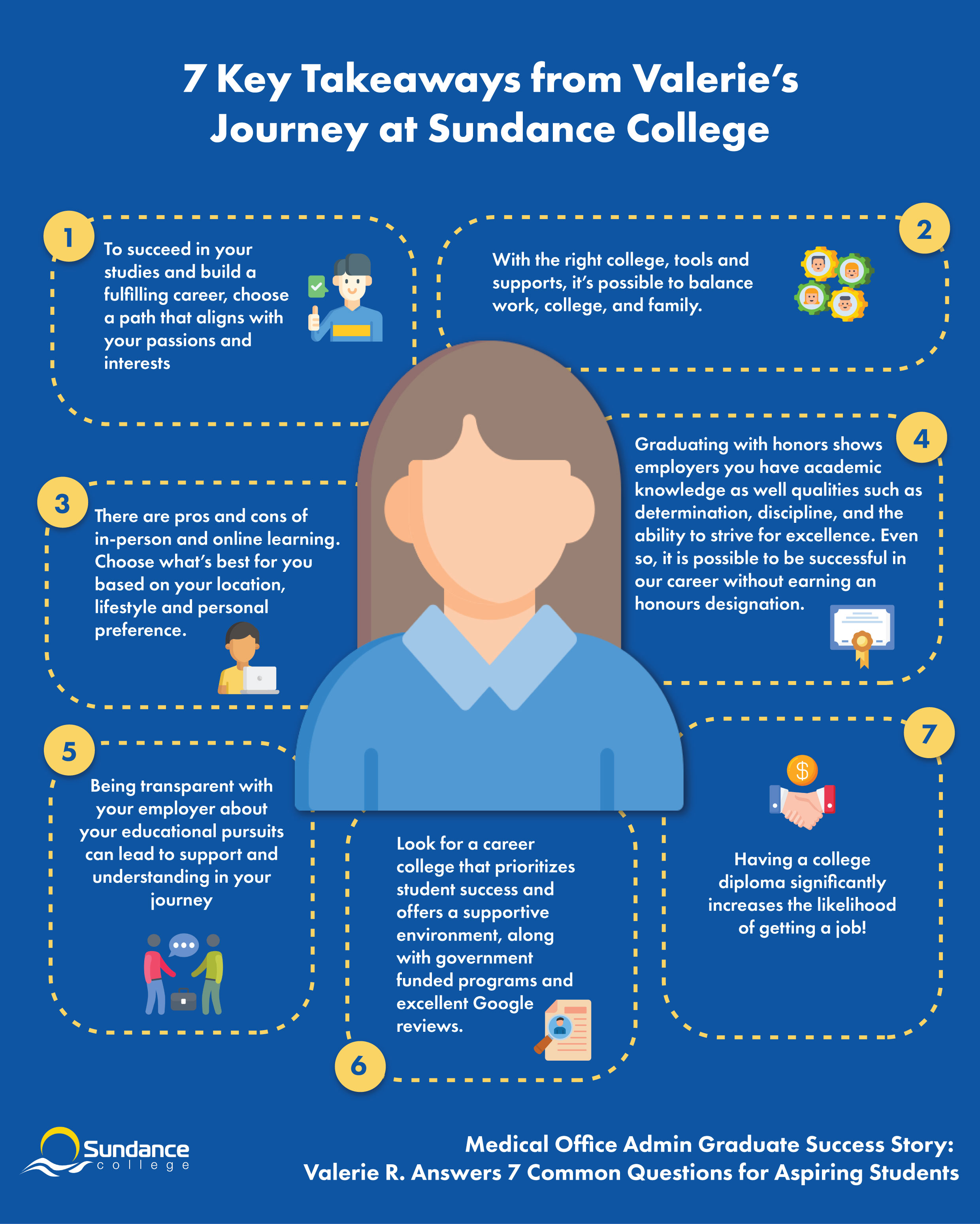 The infographic made by Sundance College with 7 key takeaways from a Medical Office Administration program graduate’s experience including 1) To succeed in your studies and build a fulfilling career, choose a path that aligns with your passions and interests; 2) With the right college, tools and support, it’s possible to balance work, college, and family; 3) There are pros and cons of in-person and online learning. Choose what’s best for you based on your location, lifestyle and personal preference; 4) Graduating with honors shows employers you have academic knowledge as well qualities such as determination, discipline, and the ability to strive for excellence. Even so, it is possible to be successful in our career without earning an honours designation; 5) Being transparent with your employer about your educational pursuits can lead to support and understanding in your journey; 6) Look for a career college that prioritizes student success and offers a supportive environment, along with government funded programs and excellent Google reviews; 7) Having a college diploma significantly increases the likelihood of getting a job.